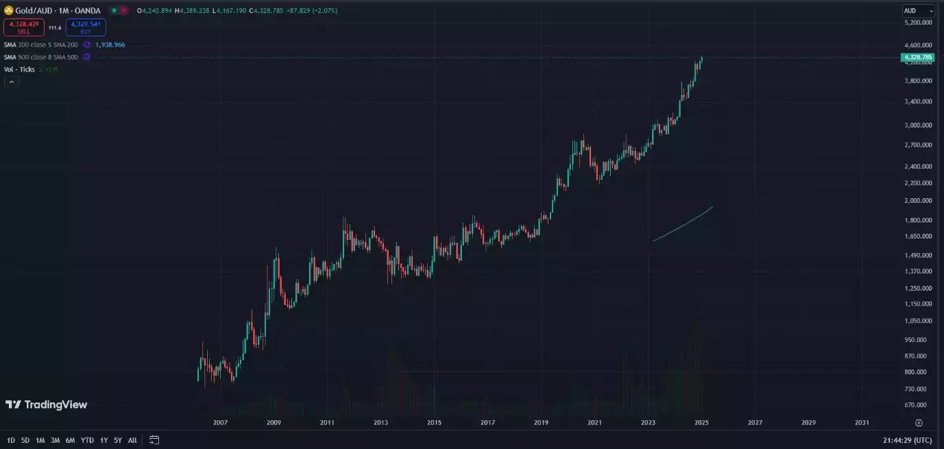 Gold AUD 1 Month Chart Jan 2025